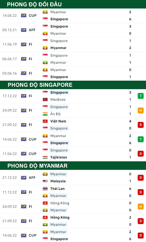 thông số đối đầu trận đấu Singapore vs Myanmar