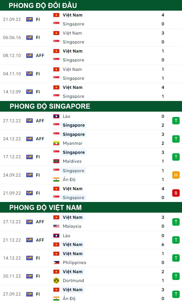 thông số đối đầu trận đấu Singapore vs Việt Nam