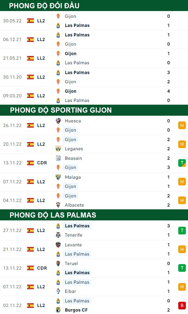 thông số đối đầu trận đấu Gijon vs Las Palmas