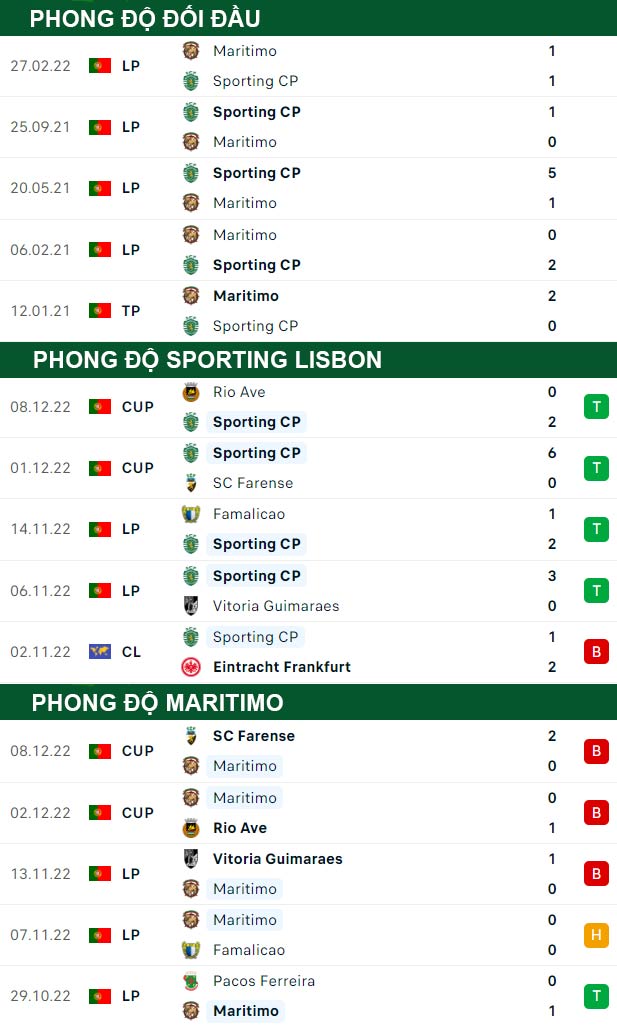 thông số đối đầu trận đấu Sporting Lisbon vs Maritimo