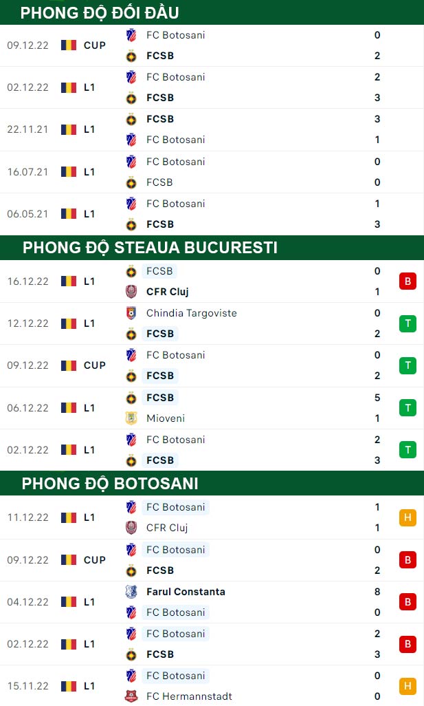 thông số đối đầu trận đấu Steaua Bucuresti vs Botosani
