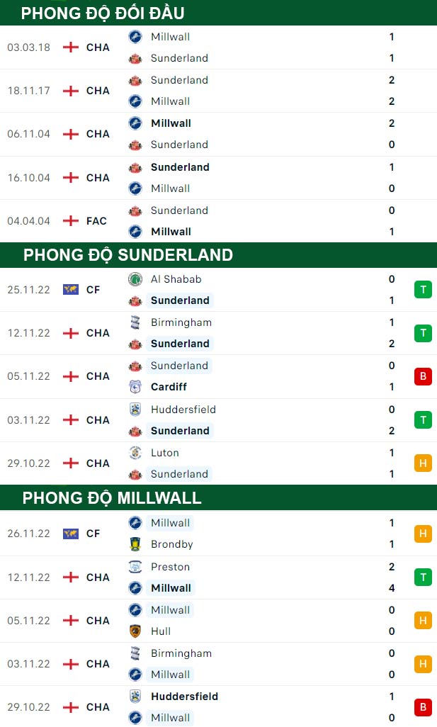 thông số đối đầu trận đấu Sunderland vs Millwall