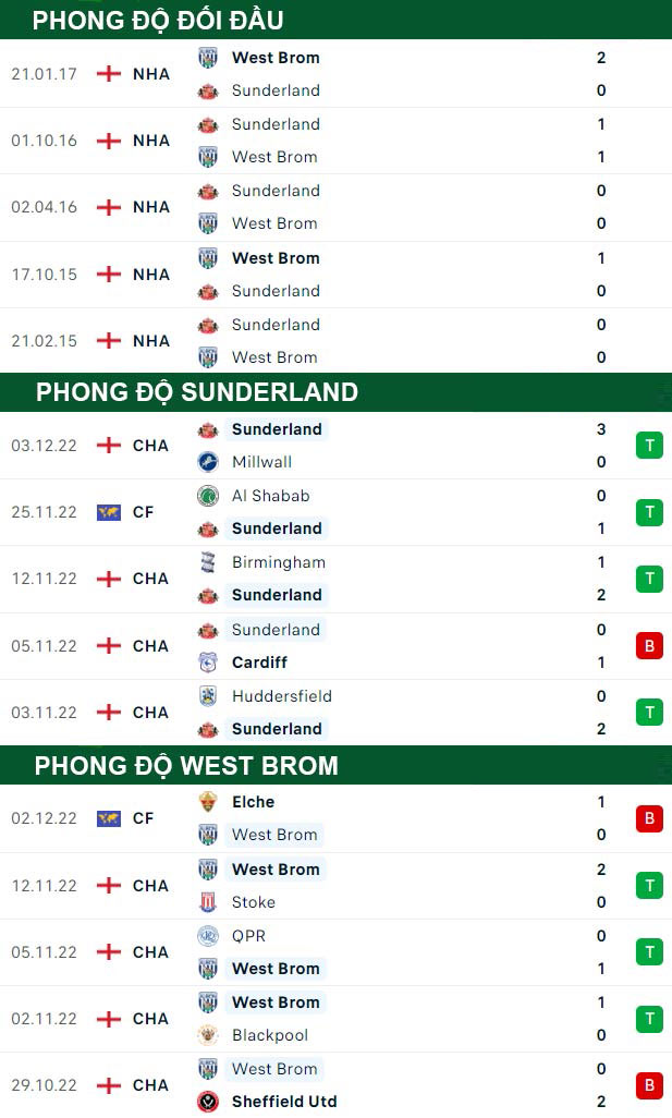 thông số đối đầu trận đấu Sunderland vs West Brom