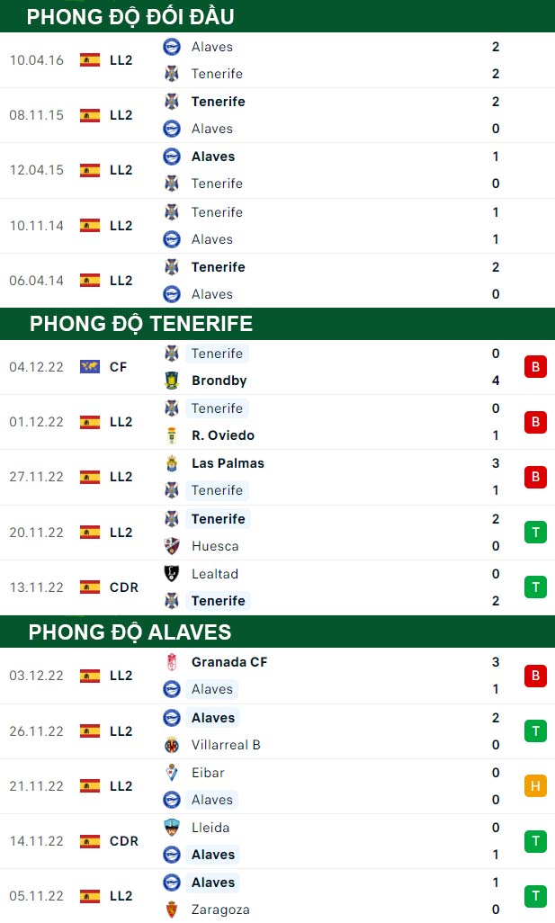 thông số đối đầu trận đấu Tenerife vs Alaves