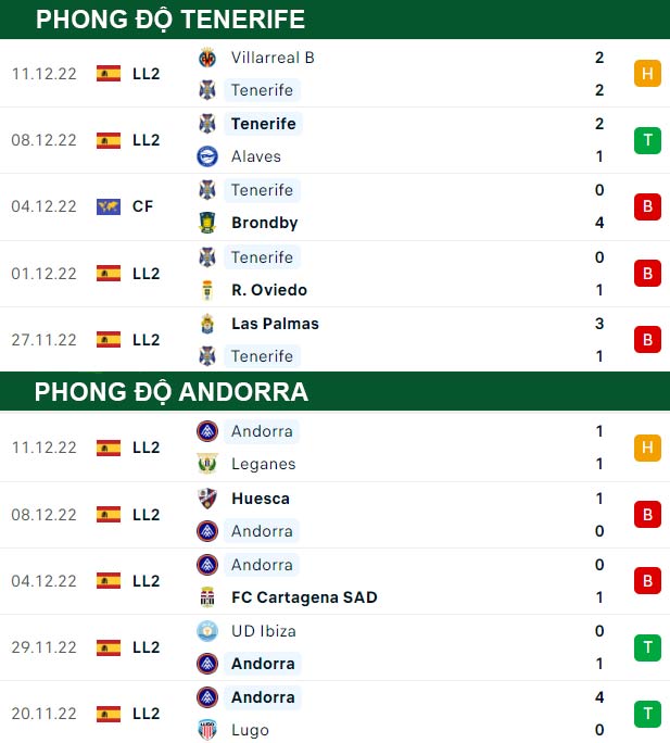 thông số đối đầu trận đấu Tenerife vs Andorra CF
