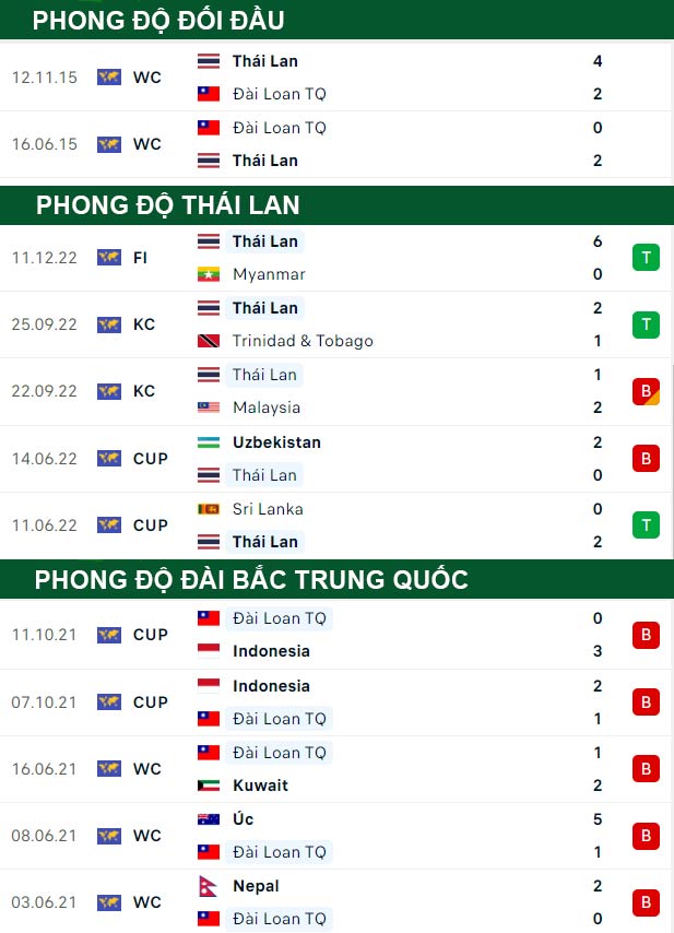 thông số đối đầu trận đấu Thái Lan vs Đài Bắc Trung Quốc