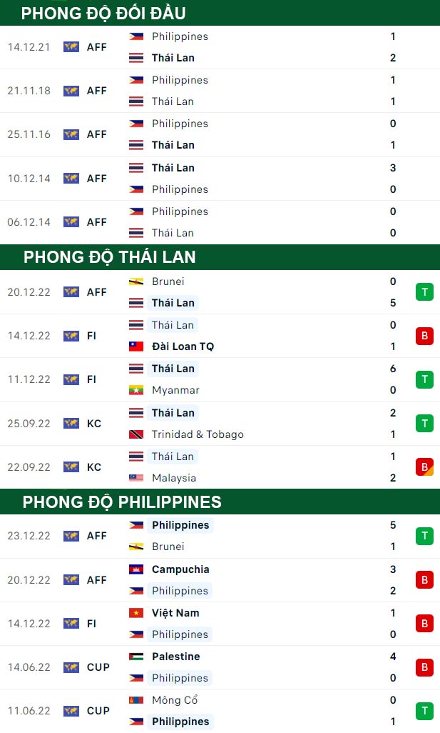 thông số đối đầu trận đấu Thái Lan vs Philippines