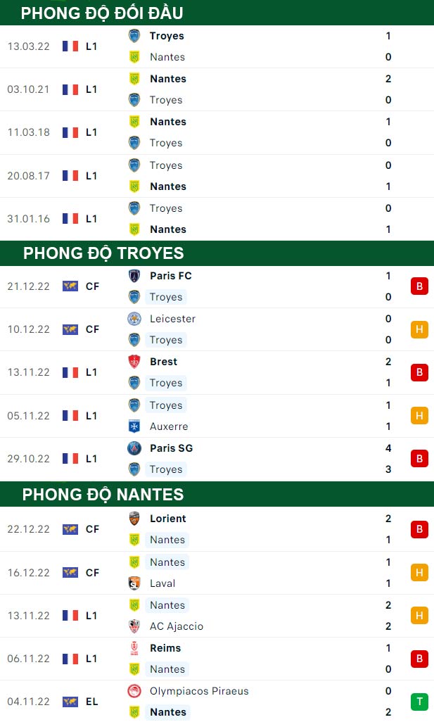 thông số đối đầu trận đấu Troyes vs Nantes