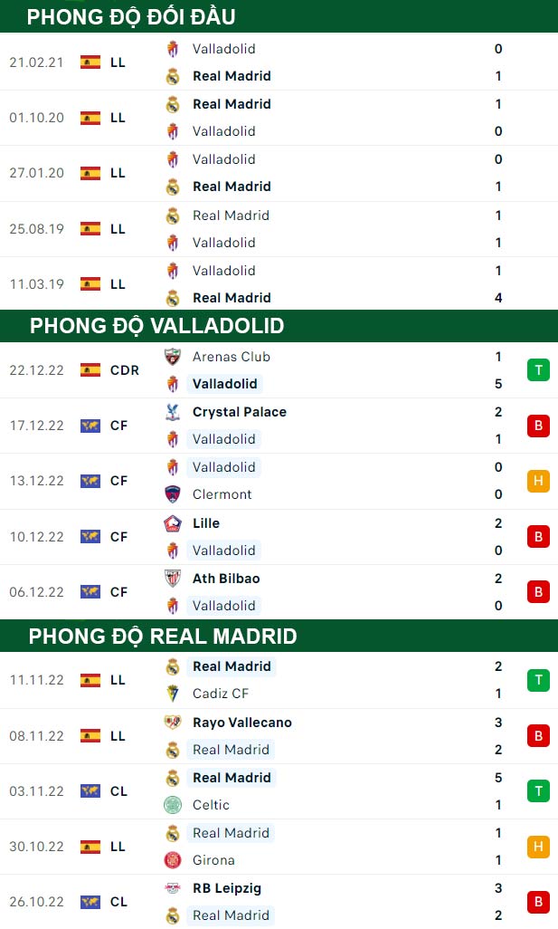thông số đối đầu trận đấu Valladolid vs Real Madrid