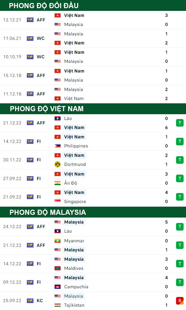 thông số đối đầu trận đấu Việt Nam vs Malaysia