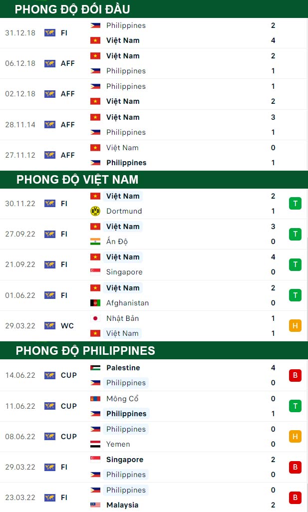 thông số đối đầu trận đấu Việt Nam vs Philippines