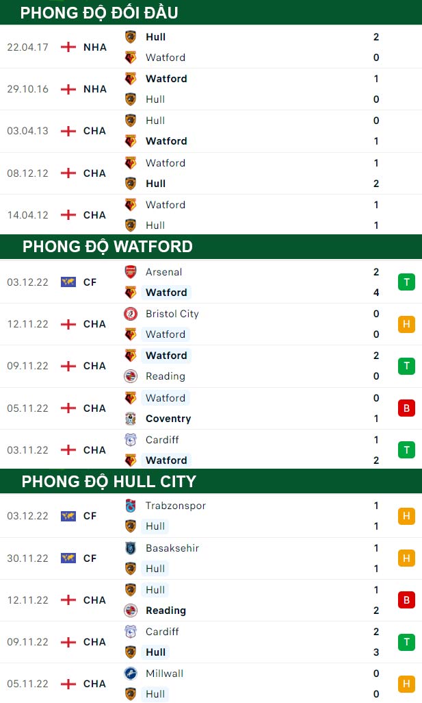 thông số đối đầu trận đấu Watford vs Hull City