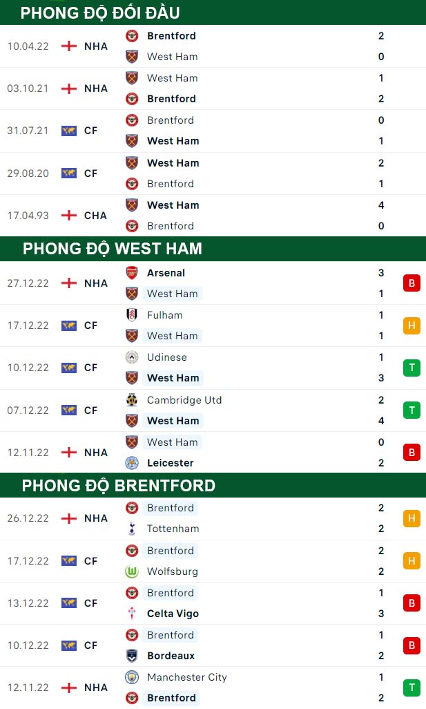 thông số đối đầu trận đấu West Ham vs Brentford