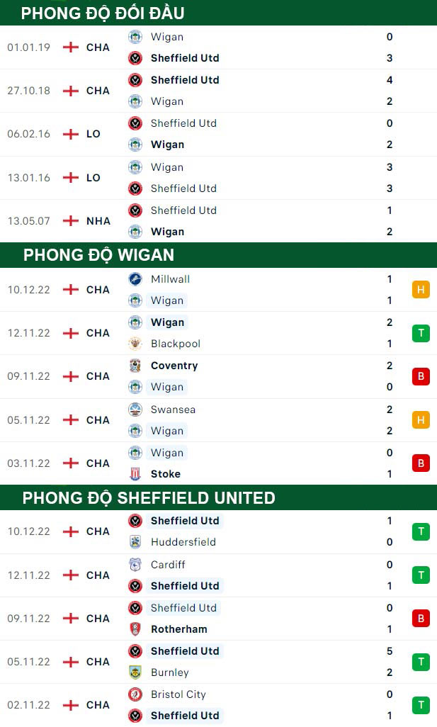 thông số đối đầu trận đấu Wigan vs Sheffield United