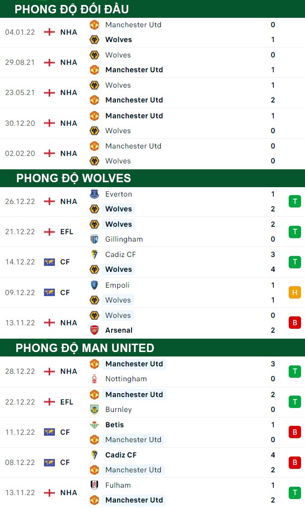 thông số đối đầu trận đấu Wolves vs Man United