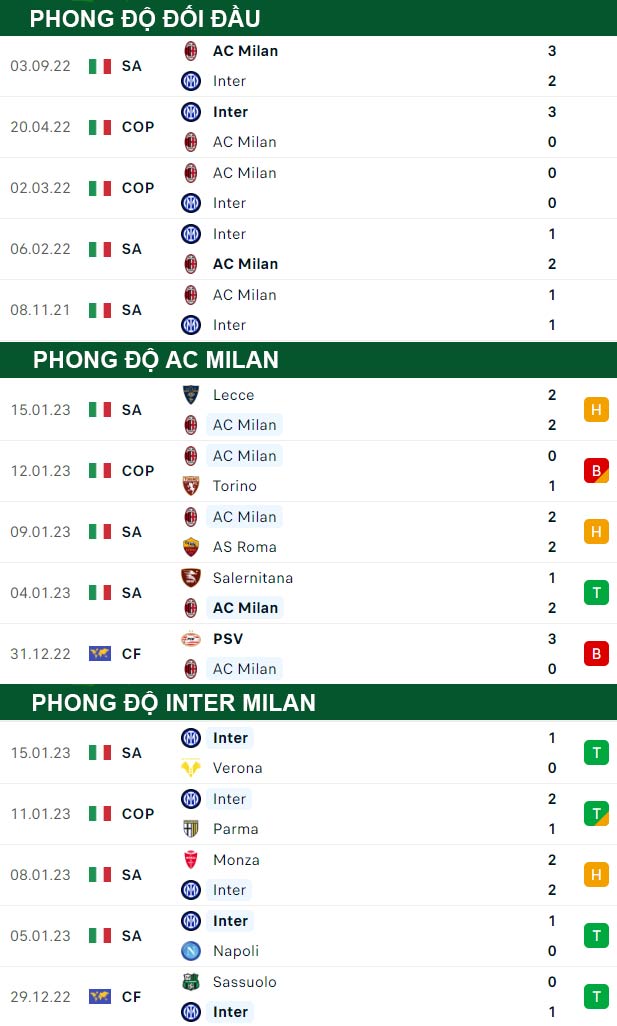 thông số đối đầu trận đấu AC Milan vs Inter Milan