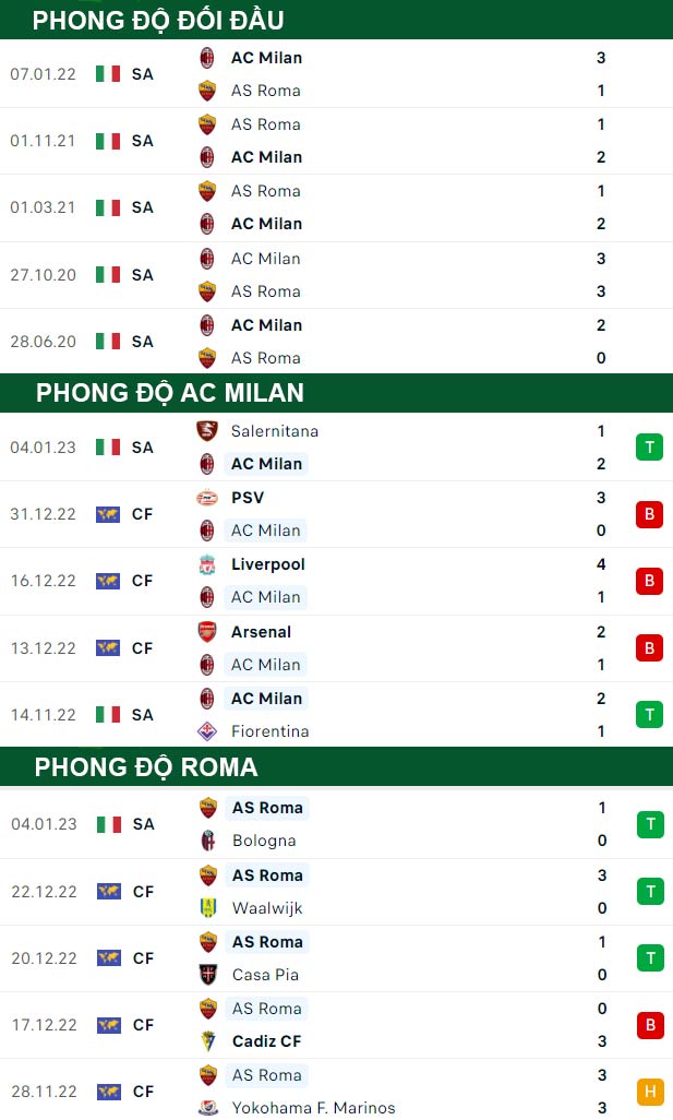 thông số đối đầu trận đấu AC Milan vs AS Roma