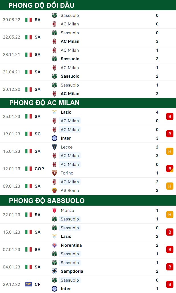 chi tiết kèo đấu AC Milan vs Sassuolo