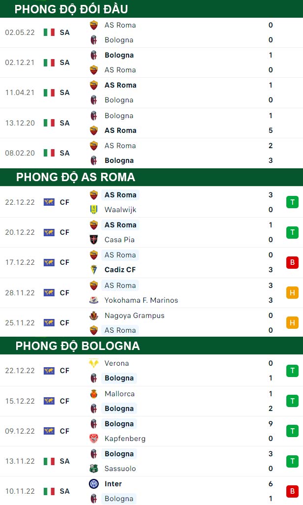 thông số đối đầu trận đấu AS Roma vs Bologna