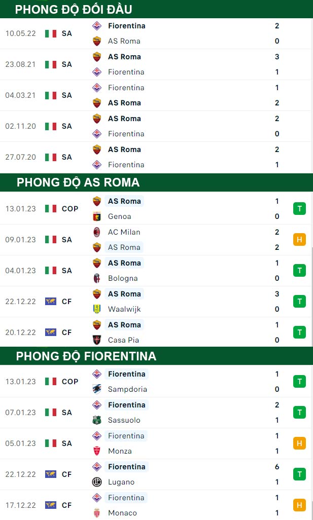 thông số đối đầu trận đấu AS Roma vs Fiorentina