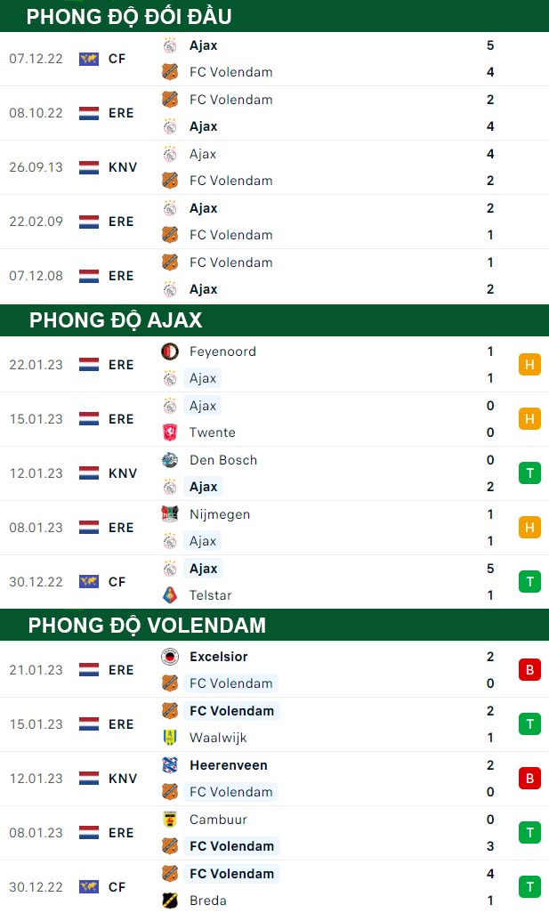 thông số đối đầu trận đấu Ajax vs Volendam