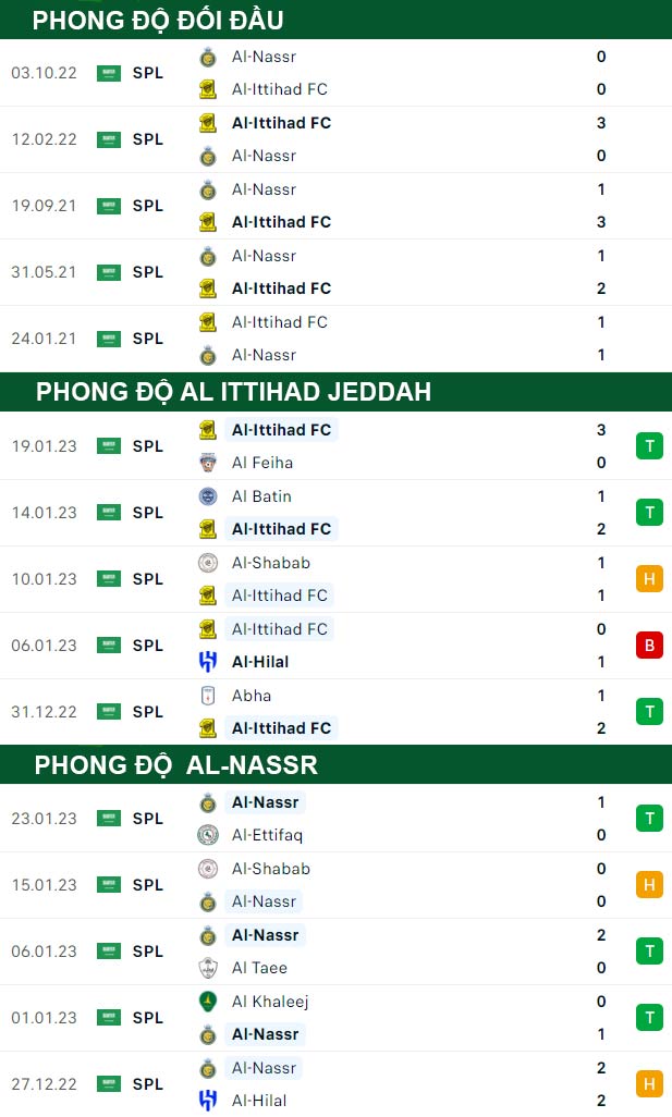 thông số đối đầu trận đấu Al Ittihad Jeddah vs Al-Nassr
