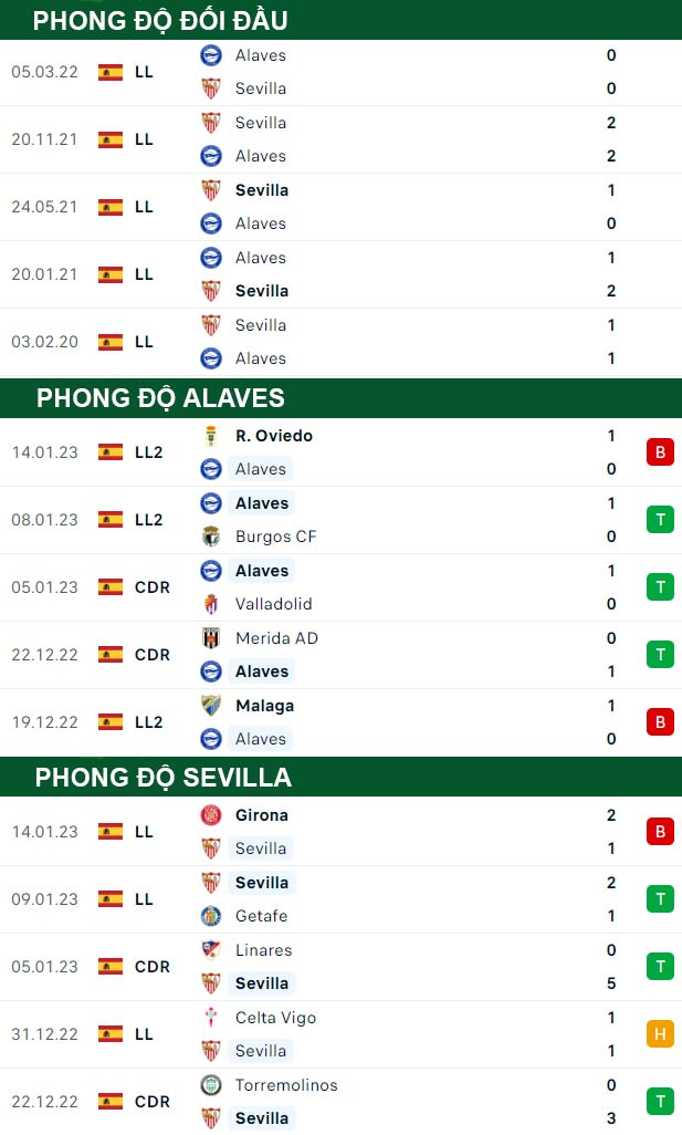 thông số đối đầu trận đấu Alaves vs Sevilla