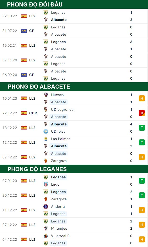 thông số đối đầu trận đấu Albacete vs Leganes