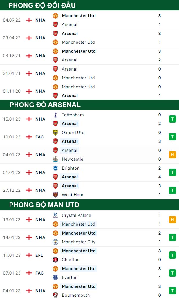 thông số đối đầu trận đấu Arsenal vs Man United