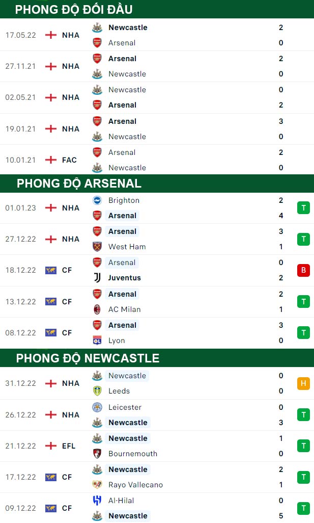 thông số đối đầu trận đấu Arsenal vs Newcastle