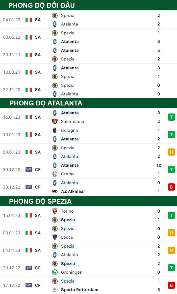 thông số đối đầu trận đấu Atalanta vs Spezia