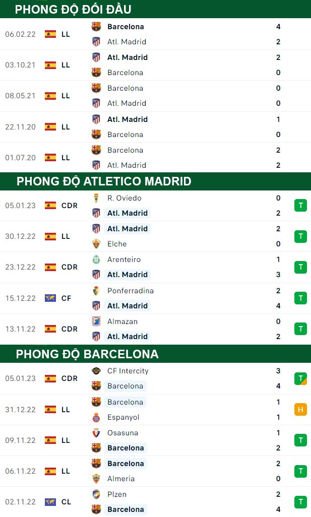 thông số đối đầu trận đấu Atletico Madrid vs Barcelona