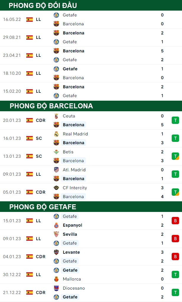 thông số đối đầu trận đấu Barcelona vs Getafe