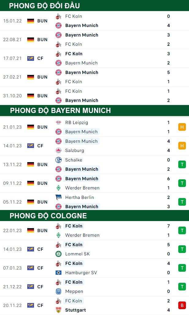 thông số đối đầu trận đấu Bayern Munich vs Cologne