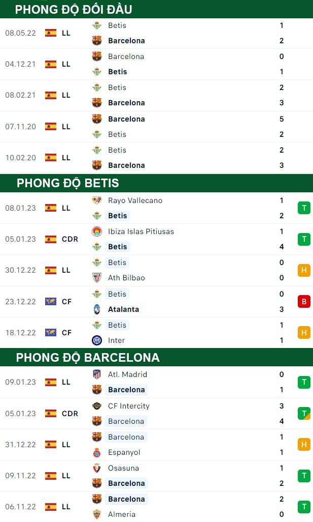 thông số đối đầu trận đấu Real Betis vs Barcelona