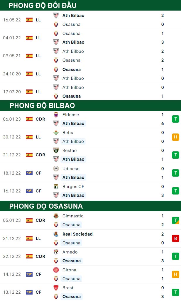 thông số đối đầu trận đấu Bilbao vs Osasuna