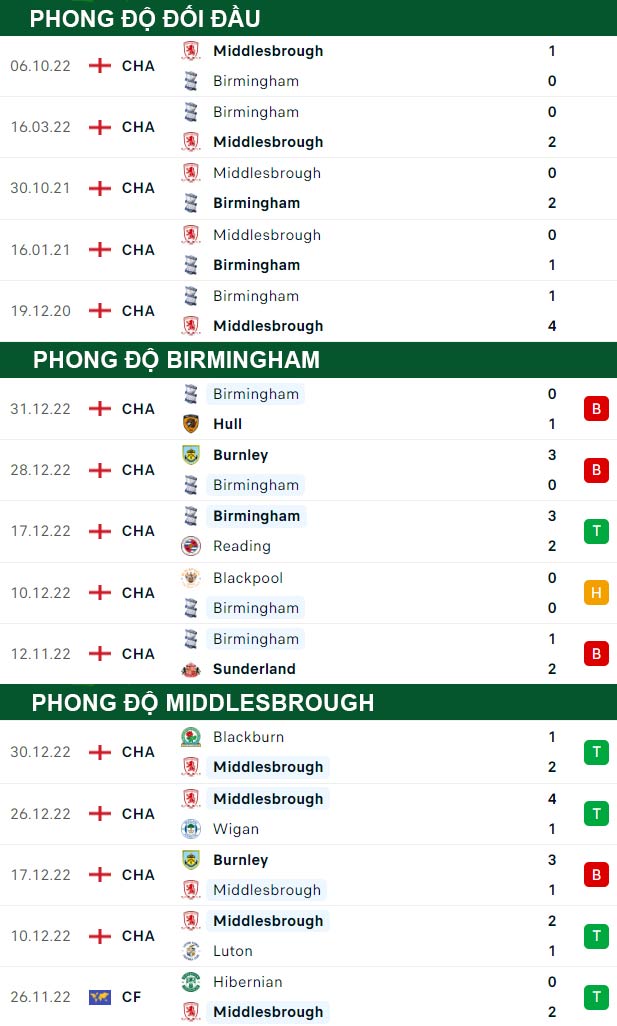 thông số đối đầu trận đấu Birmingham vs Middlesbrough