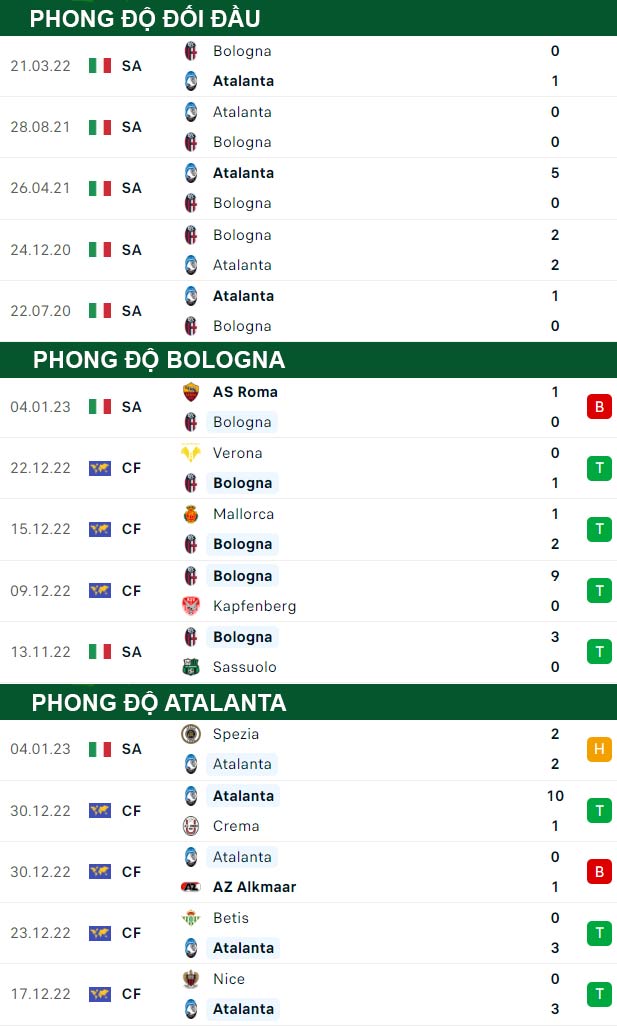 thông số đối đầu trận đấu Bologna vs Atalanta