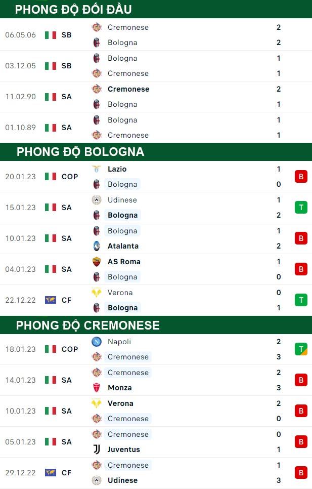 thông số đối đầu trận đấu Bologna vs Cremonese