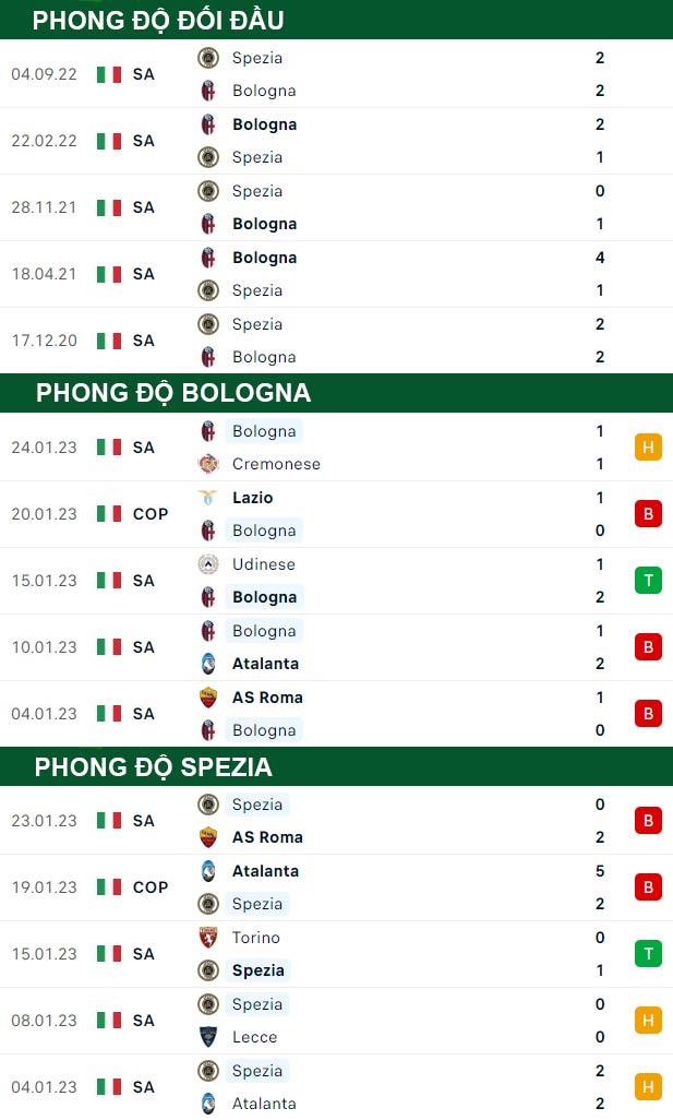thông số đối đầu trận đấu Bologna vs Spezia