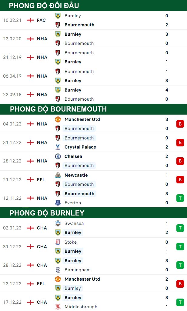 thông số đối đầu trận đấu Bournemouth vs Burnley