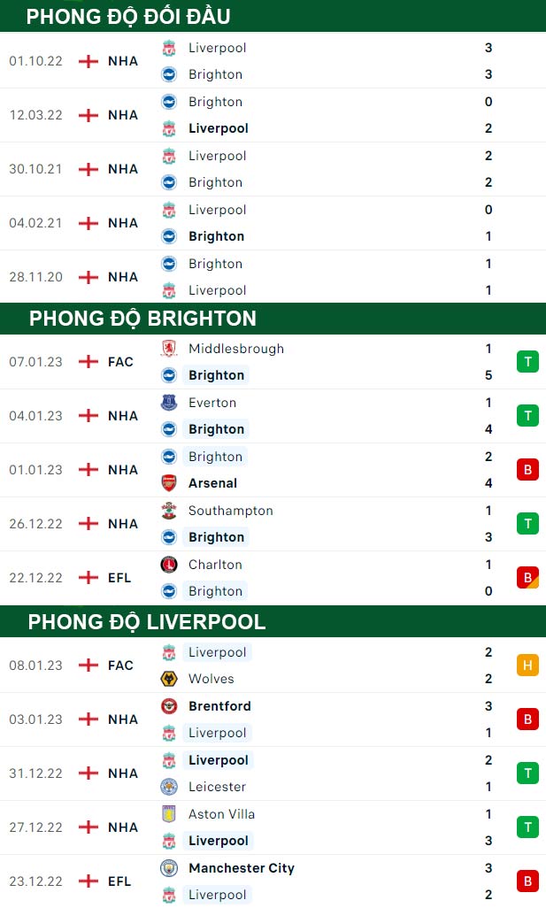 thông số đối đầu trận đấu Brighton vs Liverpool