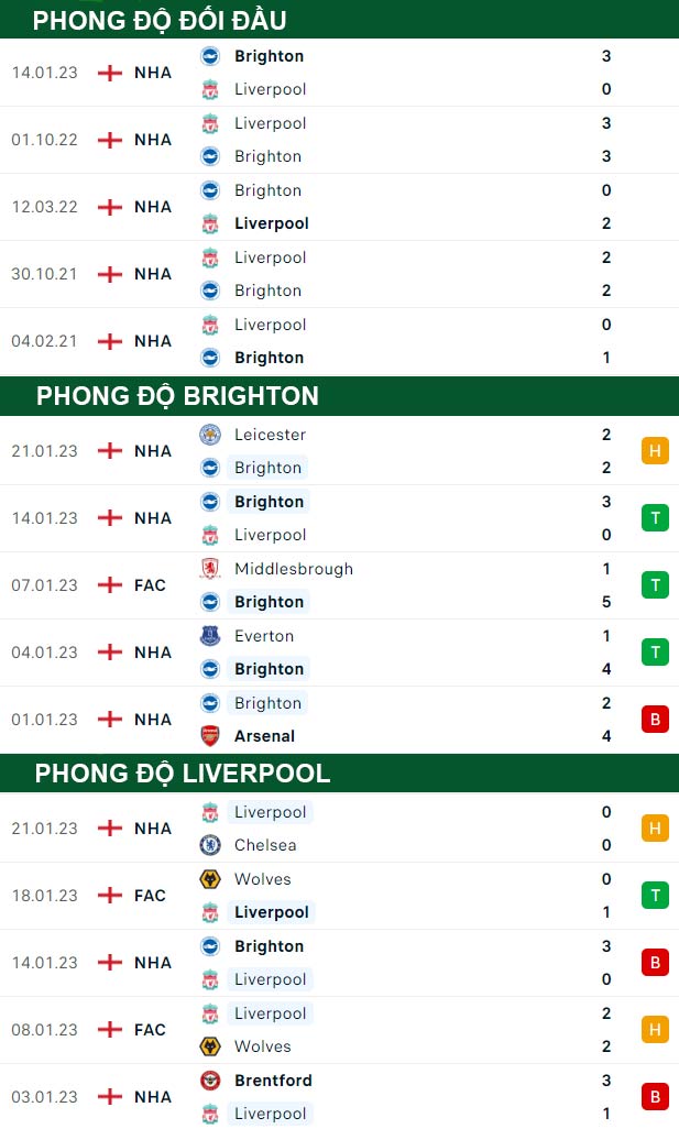thông số đối đầu trận đấu Brighton vs Liverpool