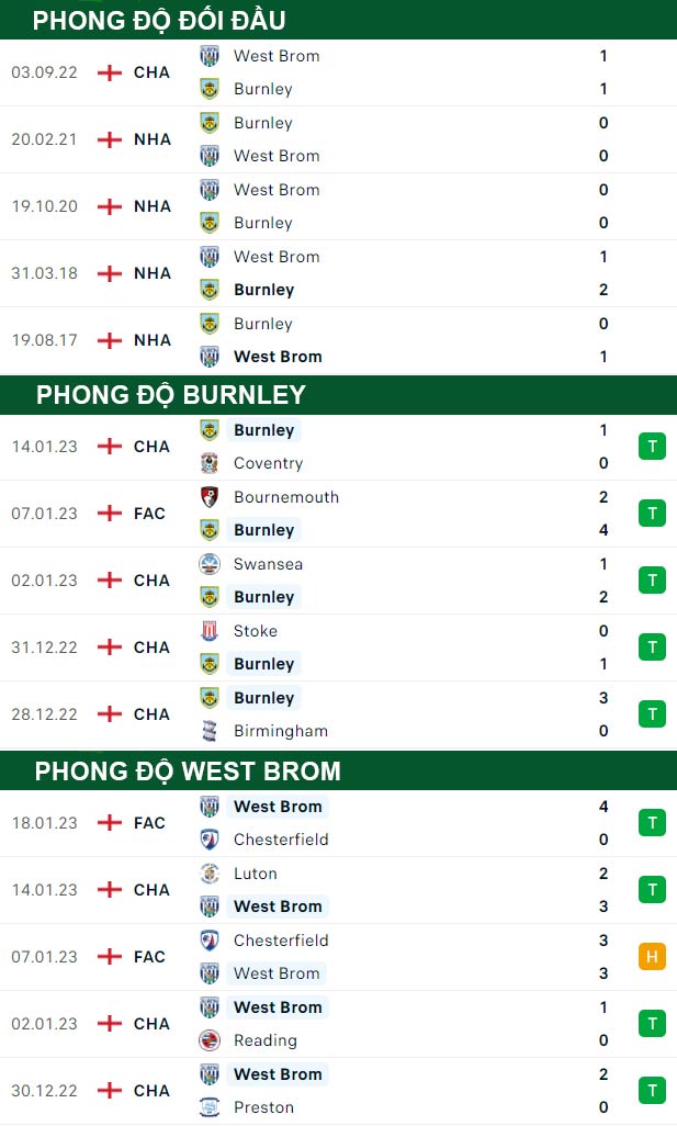 thông số đối đầu trận đấu Burnley vs West Brom