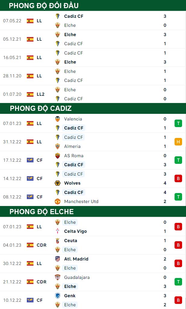 thông số đối đầu trận đấu Cadiz vs Elche