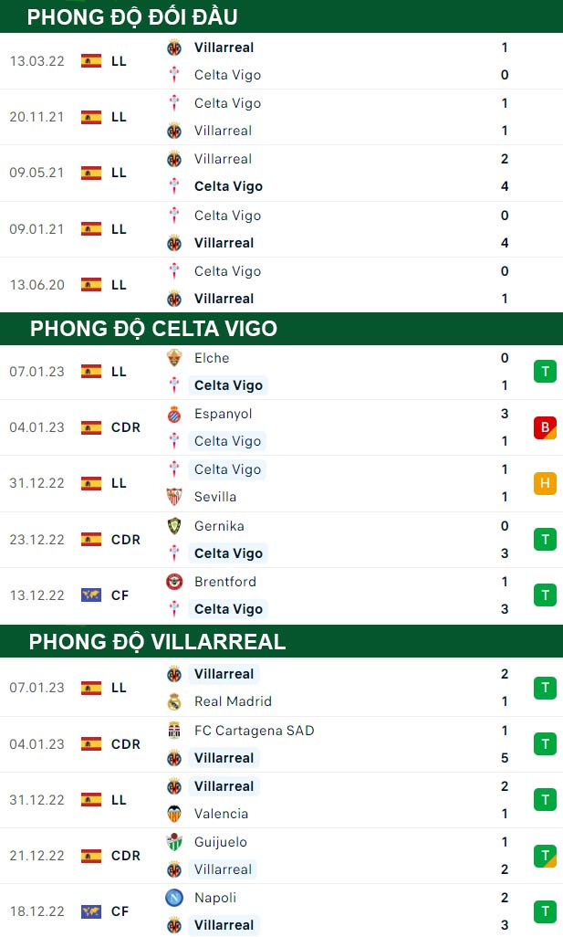 thông số đối đầu trận đấu Celta Vigo vs Villarreal