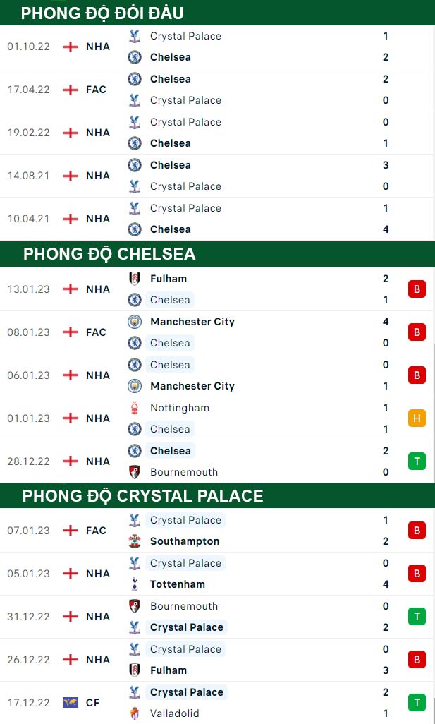 thông số đối đầu trận đấu Chelsea vs Crystal Palace