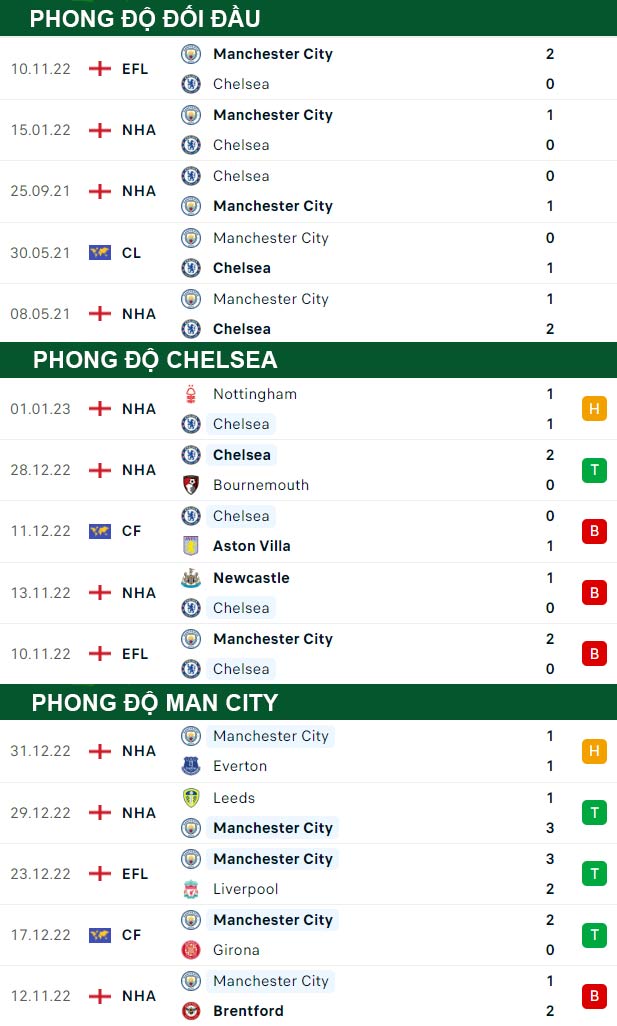 thông số đối đầu trận đấu Chelsea vs Man City