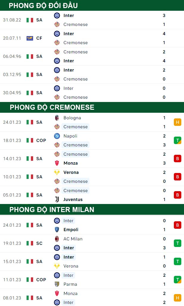 thông số đối đầu trận đấu Cremonese vs Inter Milan