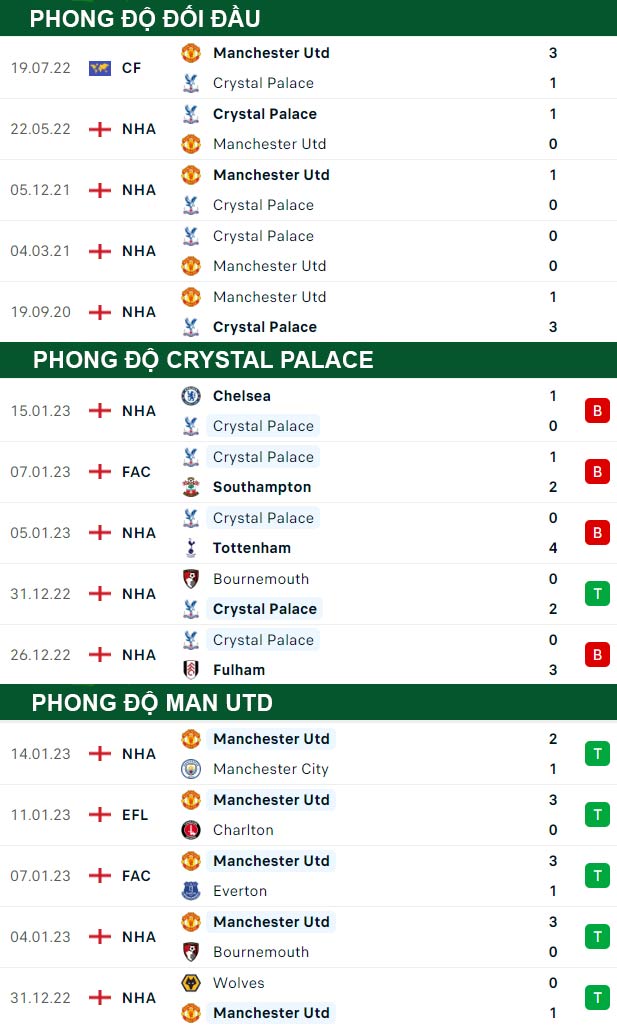 thông số đối đầu trận đấu Crystal Palace vs Man United